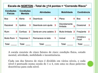 Escala de NORTON - Total de <14 pontos = “Correndo Risco”
Condições
Físicas
Condições
Mentais
Atividades Mobilidade Continência
Boa 4 Alerta 4 Deambula 4 Plena 4 Boa 4
Razoável 3 Apático 3 Deambula com ajuda 3
Discretamente
limitada 3
Ocasional 3
Ruim 2 Confuso 2 Senta em uma cadeira 2 Muito limitada 2 Freqüente 2
Muito Ruim 1 Torporoso 1 Permanece no leito 1 Imóvel 1
Urinária e
Fecal 1
Total: _____ Total: ____ Total: _____ Total: _____ Total: _____
A escala consiste de cinco fatores de risco: condição física, estado
mental, atividade, mobilidade e incontinência.
Cada um dos fatores de risco é dividido em vários níveis, e cada
nível é pontuado numa escala de 1 a 4, com uma ou duas palavras
descritivas para cada nível.
 