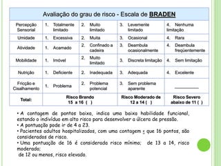• A contagem de pontos baixa, indica uma baixa habilidade funcional,
estando o indivíduo em alto risco para desenvolver a úlcera de pressão.
• A pontuação pode ir de 4 a 23.
• Pacientes adultos hospitalizados, com uma contagem < que 16 pontos, são
considerados de risco.
• Uma pontuação de 16 é considerada risco mínimo; de 13 a 14, risco
moderado;
de 12 ou menos, risco elevado.
Avaliação do grau de risco - Escala de BRADEN
Percepção
Sensorial
1. Totalmente
limitado
2. Muito
limitado
3. Levemente
limitado
4. Nenhuma
limitação
Umidade 1. Excessiva 2. Muita 3. Ocasional 4. Rara
Atividade 1. Acamado
2. Confinado a
cadeira
3. Deambula
ocasionalmente
4. Deambula
freqüentemente
Mobilidade 1. Imóvel
2. Muito
limitado
3. Discreta limitação 4. Sem limitação
Nutrição 1. Deficiente 2. Inadequada 3. Adequada 4. Excelente
Fricção e
Cisalhamento
1. Problema
2. Problema
potencial
3. Sem problema
aparente
__________
Total:
Risco Brando
15 a 16 ( )
Risco Moderado de
12 a 14 ( )
Risco Severo
abaixo de 11 ( )
 
