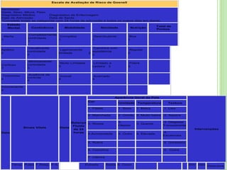 Escala de Avaliação de Risco de Gosnell
Identidade
Idade, Sexo, Altura, Peso
Diagnóstico Médico Diagnóstico de Enfermagem
Data de Admissão Data de Saída
*Complete todas as categorias com 24 horas de admissão e todos os outros dias em diante.
Estado
Mental Continência Mobilidade Atividade Nutrição
Total de
Pontos
Alerta
1
Completamente
controlada
1
Completa
1
Deambulante
1
Boa
1
Apático
2
Usualmente
controlada
2
Ligeiramente
limitada 2
Caminha com
assistência
2
Regular
2
Confuso
3
Minimamente
controlada
3
Muito Limitada
3
Limitado a
cadeira 3
Pobre
3
Torporoso
4
Ausência de
controle
4
Imóvel
4
Acamado
4
Inconsciente
5
Data
Sinais Vitais Dieta
Balanço
Fluído
de 24
horas
Aparência Geral da Pele
Intervenções
Cor
Umidade Temperatura Textura
1. Pálida 1. Seco 1. Baixa 1. Lisa
2. Manchada 2. Úmido 2. Muito baixa 2. Aspera
3. Rósea
3.
Oleoso
3. Quente
3. Delgada/
Transparente
4.Acinzentada 4. Outro 4. Elevada
4.
Escamosa
5. Rubra 5. Grosseira
6. Cianótica 6. Outra
7. Ictérica
Temp. Pulso F.Resp. P.A. Entrada Saída 8. Outro Sim Não
Descreve
 