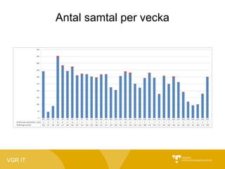 Antal samtal per vecka

VGR IT

 