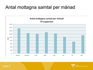Antal mottagna samtal per månad

VGR IT

 