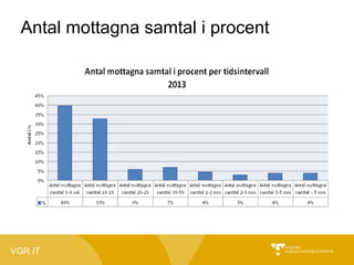 Antal mottagna samtal i procent

VGR IT

 