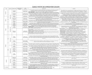 KOHAT POTWAR (UPPER INDUS) BASIN
AGE GROUP FORMATION
LITHOLOGICAL
SYMBOLS
TYPE
LOCALITY
LITHOLOGY FOSSILS
Cretaceous
L
Surghar
Group
Kawagarh
Formation
Kawagarh Hills,
District Attock
It consist of dark marl and cleaved calcareous shale which weather light grey, brownish grey and nodular
argillaceoes limestone in westerly exxtension and on eastern side dolomitic limestone occurs.
Tsukail Tsuk Menber:- A grey thick to massive bedded, excarpment forming limestone.
Chalor Silli Member:- A light grey, olive grey medium bedded limestone with shale and marl intercalation.
The formation is poor in mega fossilshowever collignoceratid ammonoids are recorded. Also
smaller foraminifers including different species of Globotruncana (G. lapparenti, G. fornicata, G.
concavata carinata, G. elevata-calcarata), Heterohelix reussi, H. globocarinatam H. globulosa.
E
Lumshiwal
Formation
Lumshiwal Nala,
District Mianwali
It consist of thick-bedded to massive, ight grey, current-bedded sandstone with silty, sandy, glauconitic shale
towards the base and feldspathic, ferruginous and contains carbonaceous material in the upper partin Samana
range it consist of fine to coarse grained grey, brown, quartzose sandstone with silty clay partings.
It contains bivalves, gastropods, ammonoids (Douvilleiceras mammilatum, Oxytropidoceras spp.,
Desmoceras sp., Cleoniceras sp., Brancoceras sp., Lemunoceras sp., Ammonitoceras sp.,
Pseudosaynellid, Deshayesitids, Virgatosphinctes), belemnites and echinoids.
Chichali
Formation
Chichali Pass,
District Karrak
The formation consists of dark green, greenish grey, weathering rusty brown, glaconitic sandstone dark grey,
bluish grey, greenish grey, sandy, silty, glauconitic shale with phosphatic nodules in lower parts. At Chichali
pass, it is sufficiently rich in iron to form a low grade iron ore.
It contains Perisphinctes, P. Mayaites, Belemnopsis gerardi, Aspidoceras, Physodoceras sp.,
Katroliceras cf., pottingeri, Pachysphinctes robustus, Aulacossphincytoides sp., Virgatosphinches,
Proniceras indicum, Neocomites, Berriasella, Spiticeras. Kilianella, Olcostephanus and Lyticoceras
Jurassic
L
M
Samana Suk
Formation
Samana Peak,
District Hangu
The formation consists of grey to dark grey, medium to thick bedded oolitic limestone with subordinate marl
and calcareous shale intercalation. Also it contains thin to thick bedded dolomitic and ferruginous, sandy,
oolitic beds, dolomite and dolomitic limestone with chert.
It contains brachipods (Somalirhynchia nobelis), bivalves (Homomya sp., Pecten sp., Arctostrea
sp., Tellurima tellaris), gastropods (Cossmanea sp.), ammonoids (Reineckeia spp., Choffatia sp.,
Obtusicostites spp., O. buckmani, Hubertoceras sp., Kinkeliniceras sp.) and crinoids.
Shinwari
Formation
Shinwari Village,
District Karrak
The formation consists of thin to thick bedded grey, brownish grey limestone that includes sandy, oolitic and
ferruginous beds. Nodular marl, calcareous and non calcareous maroon shale and quartzose, ferruninous and
calcareous white to light grey, brown sandstone.
The fossils recorded are Bouleiceras, Terebratula, Montlivaltia, Pholadomya, Zeilleria,
Eotrapezium, Spiriferina sp., Velata velata, Pecten sp., Lima gigantee, corals gastropods, bivalves
and brachipods.
E Datta
Formation
Datta Nala in
Surghar Range
The formation consists of variegated (red, maroon, grey, green and white) sandstone, shale, siltstone and
mudstone with irregularly distributed calcareous carbonaceous,ferruginous glass sand and fireclay horizon.
No diagnostic fossils have been reported from the formation except come carbonceous remains.
The age is determined on the basis of stratigraphic position.
Triassic
L
Musa
Khel
Group
Kingriali
Formation
Kingriali Peak,
District Mianwali
The formation consists of thin to thick bedded, massive, fine to coarse-textured, light grey-brown dolomite and
dolomitic limestone with interbeds of greenish dolomitic shale and marl in the upper parts.
Fossils are rare and poorly preserved. Only some brachiopods, bivalves and crinoidal remains have
been reported.
M
Tredian
Formation
Tredian Hills,
District Mianwali
Khatkiara Member:- It is massive, thick-bedded white sandstone with inclusion of some dolomite.
Landa Member:- It consists of micaceous reddish grey togreenish grey thin to thick bedded sandstone and
shale with ripple marks and slump structures.
It contains plants microfossils, spores,poleen grains and wood fragments. Some of them are
Calamospora landiana, Cyciogranisporites arenosus, Aratrisporites paenulatus, Falcisporites
stabilism platysaccus queenslandi.
E
Mianwali
Formation
Zaluch Nala,
District Mainwali
Narmia Member:- It consists of dark grey to brown limestome and grey to black shale with interbed of
sandstone. The topmost bed is grey to brown dolomite.
Mittiwali Member:- It consists of grey, fine grained, non-glouconitic limestone and has greenish to greyish
shale, silty shale somesandstone and limestoneinterbeds.
Kathwai Member:- This unit consists of finely crystalline dolomite with quartz grains in the lower part and
grey to brown glauconitic limestone in the upper part.
Katwai Member:- The most significant fossil is Ophiceras connectens. Glyptophiceras cf., G.
himalayanum in addition to endothyracean Foraminifera, Lingula borealis, rhynchonellids,
pectinids, ostracodes, conodonts, fishteeteh and assemblage of pollens and spores.
Mittiwali Member:- It includes ammonoids (Ambites, Proptychites, Koninckites, Gyronites,
Kymatites Kingites and Paranorites) and bivalves (Anasibirites, Prionites, Hemiprionites)
Narmia Member:- It contains brachiopods, ammonoids (Subvishnuites sp., Xenoceltites sp.,
Procarnites kokeni, Isculitoids sp., Stacheites sp., Dagnoceras sp., Nordophiceras sp.,
Nordophiceras planorbis, Arctomeekoceras sp.,Tirolites sp.), nautiloids, echinoids and crinodal.
Permian
Late
Zaluch
Group
Chhidru
Formation
Chhidru Nala,
District Khushab
The base of formation is pale-yellowish grey to medium dark grey shale containing phosphatic nodules.
Overlying this are the beds of light grey hard calcareous sandstone with few sandy limestone. The top most
part is a white medium to fine grained sandstone bed with ripple marks and dark shale partings of sand-shale
ratio of 3:2.
The formation contains Brachiopods (Aulosteges sp., Callispirina sp., Chonetella sp.,
Cleiothyridina cf., capillata Derbyia cf., D. plicatella Dielasmatids sp. Enteletes sp., Hemiptychina
sp., Hustedia sp., Kiangsiella sp., Linoproductuc sp., Lyttonia sp., Martinia sp., Neospirifer sp.,
Orthoticchia sp., Richthofenia sp., Spiriferella sp., Spirigerella sp., Waagenoconcha sp., Whispakia
sp.), Ammonoids (Stacheoceras antiquum, Cyclolobus oldhami, Eumedlicottia primas,
Episageceras wynnei, Xenodiscus carbonariuc, X. plicatus)
Wargal
Formation
Wargal Village,
District Khushab
The formation comprises limestone and dolomite of light to medium grey, brownish-grey and olive grey
colours. Also chert nodules are present near the upper part of formation.
The formation contains bryozoans, brachiopods (Enteletes, Derbyia, Waagenoconcha,
Richthofenia, Oldhaminia, Linoproductuc, Spirigerella), bivalves, gastropods, nautilois,
ammonoids, trilobites (Kathwaia capitorosa, Ditomopye fatmii),crinoids, pollen and spores,
ostracodes and conodonts.
Early
Amb
Formation
Amb Village,
District Khushab
The formation consists of brownish grey, medium-grained, calcareous and medium to thick bedded sandstone
at lower part; sandy, brownish grey, medium bedded limestone at middle; and grey to dark grey shale at top.
Following fossils has been reported: Brachiopods (Orthotichia spp., Distyoclostus spp. Marginifera
spp., Neospirifer spp., Strophalosia spp., Dielasma spp.), fusulinids, bryozoans, bivalves and
gastropods. The index fossils reports is Monodiexodina kattanesis.
Nilawahan
Group
Sardhai
Formation
Sardhai Gorge,
District Jehlum
The formation is composed of of bluish and greenish-grey clay, with some minor sand and siltstone beds. It
also contains come carbonaceous shale at upper part. The clay displays lavender color and contains some
copper minerals including charcopyrite.minor jarosite, chert and gypsum are also found.
Sandy limestone beds exposed contains Anastomopora sp., Fenestella sp., Athyris sp. and Spirifer
sp.
Warccha
Sandstone
Warccha Gorge,
District Jehlum
The formation consists of red, purple and lighter shade of pink, medium to coarse grained sandstone,
conglometratic at places and has interbeds of shale. The pebble of units are pink granite and quartzite. The
formation at Burikhel contains canbonaceous coal with impersistance coal seams.
Some plant remains have been reported but the age is determined from the stratigraphic postion of
the formation.
Dandot
Formation
Dandot Village,
District Jehlum
The formation consists of light grey to olive green yellowish sandstone with occasional thin pebbly beds and
subordinate dark grey and greenish splintery shales.
The formation contains fossiliferous and yeilded brachiopods (Discina sp., Martiniopsis sp.,
Chonetes sp.), bivalves (Eurydesma) and many species of Conularia, Bryozoa and Ostracoda.
Tobra
Formation
Tobra Village,
District Jehlum
In Eastern Salt Range, the rock unit is composed of boulders of granite with fragments of quartz,
feldspar,magnetite, garnet, claystone, siltstone, quartzite, bituminous shale, diabase and gneiss. In Central Salt
Range the formation is mainly composed of freshwater facies with siltstone and shale. In Western Salt Range,
lower part is composed of brownish green clastic material, middle part is composed of dark to light olivine
grey sandstone with conglomeratic beds at base and upper part consists of dark green grey clay and sandstone
with pebbles and boulders.
Central Salt Range contains Glassopteris, Gangamopteris and several species of freshwater
bivalves and ostracods. At Zaluch nala, pollen and spores identified as Punctatisporites cf., P.
gretensis, Leiotriletessp., Acanthotriletescf. A. tereteangulaus, Apicnlatisporites sp.,
Protohaploxypinus sp., Striatopodocarpites sp., Potonieisporites sp., Kraeuselisporites sp.,
Nuskoisporites sp.
Cambrian
Jhelum
Group
Baghanwala
Formation
Baghanwala,
District Jehlum
The formation is conposed of red shale and clay, alternating with flaggy sandstone which exhibits several
colours including pink grey or blue green, especially in lower half of formation. Sedimentary structure like
ripple marks and mud cracks are common and pseudomorphic casts of salt crystals are also found.
The formation only contains trace fossils. And its age is determined on its conifirmable position on
Jutana Formation.
Jutana
Formation
Jutana Village,
District Jehlum
The lower part of formation consists of light green, hard, massive, partly sandy dolomite and the upper part is
composed of light green to dirty white massive dolomite. Also brecciated dolomite is also present with matrix
and fragments of same rocks.
The formation is fossiliferous. Its includes Lingulella fushsi, Botsfordia granulata, Redlichia
noelingi and a Gastropod identified as Pseudotheca cf. subrugosa.
Kussak
Formation
Kussak Fort,
District Jehlum
The formation is composed of greenish-grey glauconitic, micaceous sandstone, green-grey siltstone,
interbedded with light grey dolomite and some oolitic arenaceous dolomite. Also interformational
conglomerate is present.
The formation is fossiliferous and has yeilded the following fauna: Neobolus warthi, Botsfordla
granulata, Lingulella wanniecki, L. fuchsi, Hyolithes wynnei, Redlichta noelingi.
Khewra
Sandstone
Khewra Gorge,
District Jehlum
The formation predominantly of purple to brown, yellowish brown, fine-grained sandstone. The lower-most
part is red, flaggy shale. Sedimentary structure like ripple marks and mud cracks are also common.
The formation only contains few trace fossils of Trilobite trails and are not indicative of any
particular age.
Pre Cambrian
Salt Range
Formation
Khewra Gorge,
District Jehlum
Sahiwal Marl Member:- Bright red marl beds with irregular gypsum, dolomite beds and Khewra Traps; ( 3-
100) and dull red marl with some salt seams and 10m thick gypsum on top; ( >40m).
Bhandar Kas Gypsum Member:- Massive gypsum with beds of dolomite and clay;( >80m).
Billianwala Salt Member:- Ferruginous red marl wath thick seams of salt;( >650m).
Tertiary microfossils have been reported from this formation however it is suspected that they
were due to the contamination. Therefore its age is detemined on its position.
 