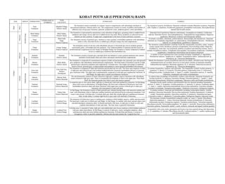 KOHAT POTWAR (UPPER INDUS) BASIN
AGE GROUP FORMATION
LITHOLOGICAL
SYMBOLS
TYPE
LOCALITY
LITHOLOGY FOSSILS
Quat.
Pleis.
Siwalik
Group
Soan
Formation
Mujahid Village,
District Attock
The formation consist essentially of compact, massive conglomerate with subordinate interbeds of
varicoloured sandstone, siltstone and/or clay. The conglomerate consists of variety of pebbles and boulders of
different sizes of type grey limestone, quartzite, porphyritic rocks, sandstone,gneiss, schist and diabase.
The formation is poorly fossiliferous. Reported vertibrates includes Mastodon sivalensis, Stegodon
clifti, Elephas cf. planifrons, Sivatherium giganteum, proamphibos lachrymans, Dicoryphochoerus
durandi and Sivafelis potens.
Tertiary
Pliocene
Dhok Pathan
Formation
Dhok Pathan,
District Attock
The formation is represented by monotonous cyclic alteration of light grey, greaming white or reddish brown
sandstone and orange, brown, dull red or reddish brown clay beds. Minor incalation of yellowish brown
siltstone are also common. At upper part, conglomerate in the form of lenses and layer is present.
Important fossil reported are Indarctos salmontanus, Arctamphicyon lydekkeri, Ictitherium
indicum, Mastodon browni, Dicoryphopathanensis, Hydaspitherium megacephalum, Hipparion
pujabiense, Rhinoceros sivalensis and Pachyportax latidens.
Nagri
Formation
Dhok Sethi
Nagri,
District Chakwal
The formation consists of greenish grey, medium to coarse grained, crossbedded sandstone with subordinate
sandy or silty, chocolate brown or reddish grey and pale orange clay and conglomerate.
It includes crocodiles, chelonians, proboscideansn, rhinoceratides and artiodactyles. Important
mammals are Triophodon angustidens var. palaeoindicus, Pentalophodon falconeri, Dinotherium
indicum var. pentapotamiae, giraffokeryx chinjiensis.
Miocene
Chinji
Formation
Chingi Village,
District Chakwal
The formation consist of red clay with subordinate ash grey or brownish grey fien to medium grained
occasionally gritty, soft bedded and soft sandstone. Also scattered pebbles of quartzite and thin lenses of
intraformational conglomerat are also found. In Shinghar Range, the formation is mainly composed of reddish-
brown or reddish grey sandstone and interbedded clay.
The formation yielded abundent vertebrate fossils like innumerable crocodiles, turtles, monitor
lizards, aquatic birds, dinotheres, primitive trilophodonts, forest dwelling suidae, Okapi-like
Giraffokeryx, water deer, few hominoids, plethora of pythons and chelonian remains. Also it
includes Sivapithecus indicus, Trilophodon macrognathus, Sivacanthion complicatus, Giraffokeryx
punjabiensis, Chilotherium intermedium and Sivaelurus chinjiensis.
Rawalpindi
Group
Kamlial
Formation
Kamlial,
District Attock
The formation consists of purple-grey and dark brick-red medium to coarse grained sandstone and contains
interbeds of hard purple shale and yellow and purple interformational conglomerate.
A number of fossil mammals have been recorded including Trilophodon cf. angustidens,
Dinotherium indicum, Amphicyon cf. shahbazi, Hyaenaelurus lahirii, Anthracotherium sp.,
Hemimeryx sp., Teleoceras fatehjangensis.
Murree
Formation
Dhok Maiki,
District Attock
The formation is composed of a monotonous sequence of dark red and purple clay and purpl, grey and greenish
grey sandstone with subordinate intraformational conglomerate. The basal strata of formation consists of light
greenish grey calcareous sandstone and conglomerate. In Kohat area, it has higher percentage of sandstone
which is brown, greenish grey, in places purple and medium to coarse grained interbedded with siltstone.
Mainly the formation is poorly fossiliferous and only few plants, silicified wood, fish frog and
mammalian bones are recorded. However at some places remains of mammals including
Anthracotherium bugtiense, Brachydus giganteus, B. cf. africanus, Palaeochocrus pascoei,
Hemimeryx xp., Teleoceras fatehjangensis.
Eocene
Charrat
Group
Chor Gali
Formation
Chor Gali Pass,
District
Rawalpindi
The formation is composed of shale and limestone and divided into two unit. The lower unit conprises of white
to light grey and yellowish grey and medium bedded dolomitic limestone interbedded with grey to greenish
grey calcareous shale. The upper part is predominently composed of with dark grey argillaceous limestone. In
Salt Range, the upper part is mainly porcellaneous limestone.
It contains foraminifers, molluscs and ostracodes. The foraminifers include Assilina spinnosa, A.
granulosa, A. daviesi, A. leymeriei, Floculina globosa, Globorotalia reissi, G. wilcoxensis,
Globigerina prolata, Lockhartia hunti, L. tipperi, L.conditti, Nummulites atacicus, N. mamilla,
Orbitolites complanatus and rotalia crookshankiana.
Sakesar
Limestone
Sakesar Peak,
District Khushab
The unit dominently consists of cream coloured to light grey, nodular, massive limestone with subordinate
cream coloured to light grey marl. There is considerable development of chert in the upper pars. Near Daud
Khel, the limestone grades into white to grey and massive gypsum.
It contains large assemblage of foraminifer, molluscs and echinoids. Important foraminifer are
Assilina leymeriei, A. laminosa, Fasciolites oblonga, Flosculina globosa, L. conditi, L. hunti,
Operculina Nummulitoids, Orbitolites complanatus, Sakesaria cotteri and Rotalla trochidiformis.
Nammal
Formation
Nammal Gorge,
District Mainwali
It comprises grey to olive green shale, light grey to bluish grey marl and argillaceous limestone. In Salt Range,
these rocks occur as alternations. In Surghar Range, the lower part composed of bluish grey marl with
interbedded calcareous shale and minor limestone while upper part consists of bluish grey to dark grey
limestone with intercalation of marl and shale.
Abundent fossils mainly molluscs and forminifers have be reported including Nummulites
atacicus, N. lahirii, N. Irregularis, Assilina granulosa, A. laminosa, A. spinosa, Lockhartia tipperi,
L. hunti, L. conditi, Operculina nummulitoids Discocyclina ranikotensis. Fasciolites oblogna,
Textularia crookshanki, Quinqueloculina gapperi, Alabamina wilcoxensis, Globigernia linaperta.
Paleocene
Makarwal
Group
Patala
Formation
Patala Nala,
District Mianwali
In Salt Range, the formation consists of dark greenish grey selenite-bearing shale with marcasite nodules and
marl with subordinate white to light grey nodular limestone and yellowish brown calcareous sandstone. Coal
seam is also present. In Kohat area, it contains dark grey shale that include light grey argillaceous linestone
beds. In kala chitta, it contains light brown to grey marl with interbeds of limestone.
It contains molluscs, ostracods and foraminifers including Actinosiphon tibetica, Assilina
dondotica, Daviesina intermedia, Discocyclina ranikotensis, Kathina nammalensis, Lockhartia
conditi, Nummulites globulus, Operculina canalifera, O. patalensis. Glandulina laevigata,
Cincoriala cvoidea, C. patalaensis, Cycloculina glabra, Globigernia linaperta, Sakesaria ornata.
Lockhart
Limestone
Lockhart Fort,
District Hangu
The limestone in Kohat area is grey to medium grey, medium to thick bedded, massive, subbly and brecciated.
The basal part is dark grey to bluish grey and flaggy. In Salt Range, its nodular with minor amount ofgrey marl
and dark bluishgrey calcareous shale. In Hazara and Kalla Chitt areas, its dark grey to black in color and
contains intercalations of marl and shale. The lime stone is generally bituminous.
The limestone contains foraminifers(Lockhartia conditi var. roeae, L. haimei, Miscellanea,
Operculina patalensis, L. conica, Daviesina Khatiyahi, Rotalia trochidiformis, R. perovalis,
Globorotalia uncinata, Globigerina trigularis, Textularia smithvillensis, Triloculina trigonula,
Miscellanea miscella, Actinosiphon punjabesis. M. stampi, L. newboldi, Discocyclina ranikotensis,
Fasciolites globosa, Nummulites nuttall ), corals, molluscs, echinoids and algae(Corallina grandis).
Hangu
Formation
Lockhart Fort,
District Hangu
In Kohat area, it consisted of white, light grey and reddish/dark rusty brown medium to thick bedded sandstone
with grey shale intercalation. In Salt Range it consists of dark grey, rarely variegated sandstone, shale,
carbonaceous shale and some nodular argillaceous limestone. In KalaChitta and Hazara, it consists of
ferruginous, oolitic or pisolitic sandstone, siltstone and clay and contains the ‘Langrial Iron Ore’.
Foraminifers with come corals, gastropods and bivalves has been reported along with Operculina
cf., O. candalifera, O. subsalsa, Miscellanea miscella, Lockhartia haimei, L. conditi Lepidocyclma
and Epistominella dubia.
 
