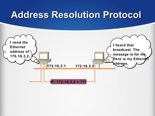 Address Resolution ProtocolAddress Resolution Protocol
172.16.3.1 172.16.3.2
IP: 172.16.3.2 = ???IP: 172.16.3.2 = ???
I heard that
broadcast. The
message is for me.
Here is my Ethernet
address.
I need the
Ethernet
address of
176.16.3.2.
 