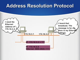 Address Resolution ProtocolAddress Resolution Protocol
172.16.3.1
IP: 172.16.3.2
Ethernet: 0800.0020.1111
IP: 172.16.3.2
Ethernet: 0800.0020.1111
172.16.3.2
IP: 172.16.3.2 = ???IP: 172.16.3.2 = ???
I heard that
broadcast. The
message is for me.
Here is my Ethernet
address.
I need the
Ethernet
address of
176.16.3.2.
 