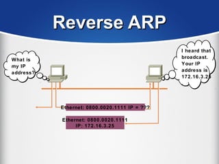 Reverse ARPReverse ARP
Ethernet: 0800.0020.1111
IP: 172.16.3.25
Ethernet: 0800.0020.1111
IP: 172.16.3.25
Ethernet: 0800.0020.1111 IP = ???Ethernet: 0800.0020.1111 IP = ???
What is
my IP
address?
I heard that
broadcast.
Your IP
address is
172.16.3.25
.
 