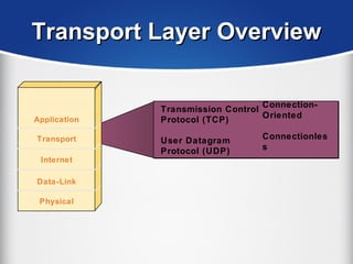 Transport Layer OverviewTransport Layer Overview
Transmission Control
Protocol (TCP)
User Datagram
Protocol (UDP)
Transmission Control
Protocol (TCP)
User Datagram
Protocol (UDP)
Application
Transport
Internet
Data-Link
Physical
Connection-
Oriented
Connectionles
s
 
