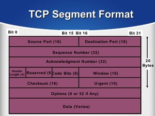 TCP Segment FormatTCP Segment Format
Source Port (16) Destination Port (16)
Sequence Number (32)
Header
Length (4)
Acknowledgment Number (32)
Reserved (6)Code Bits (6) Window (16)
Checksum (16) Urgent (16)
Options (0 or 32 if Any)
Data (Varies)
20
Bytes
Bit 0 Bit 15 Bit 16 Bit 31
 