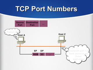 TCP Port NumbersTCP Port Numbers
Source
Port
Source
Port
Destination
Port
Destination
Port
……
Host A
10281028 2323 ……
SP DP
Host Z
Telnet Z
Destination port = 23.
Send packet to my
Telnet
application.
 