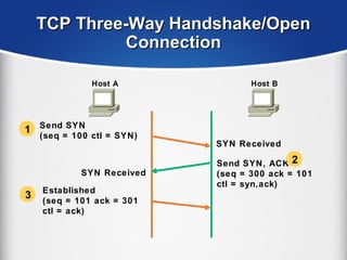Send SYN
(seq = 100 ctl = SYN)
SYN Received
Send SYN, ACK
(seq = 300 ack = 101
ctl = syn,ack)
Established
(seq = 101 ack = 301
ctl = ack)
Host A Host B
1
2
3
SYN Received
TCP Three-Way Handshake/OpenTCP Three-Way Handshake/Open
ConnectionConnection
 
