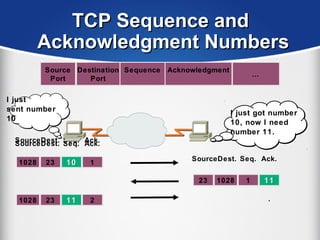 TCP Sequence andTCP Sequence and
Acknowledgment NumbersAcknowledgment Numbers
Source
Port
Source
Port
Destination
Port
Destination
Port
……
SequenceSequence AcknowledgmentAcknowledgment
10281028 2323
SourceDest.
11111111
Seq.
22
Ack.
10281028 2323
SourceDest.
10101010
Seq.
11
Ack.
102810282323
SourceDest.
11111111
Seq.
11
Ack.
.
I just got number
10, now I need
number 11.
I just
sent number
10
 