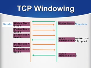 Window Size =3
Send 2
TCP WindowingTCP Windowing
Sender
Window Size =3
Send 1
Window Size =3
Send 3
ACK 3
Window Size = 2
Packet 3 Is
Dropped
Window Size =3
Send 4
Window Size =3
Send 3
ACK 5
Window Size = 2
ReceiverWindow Size = 3
 