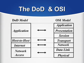 The DoD & OSIThe DoD & OSI
Application
Application
Presentation
Session
Transport
Network
Data Link
Physical
Host-to-Host
Internet
Network
Access
DoD Model OSI Model
 