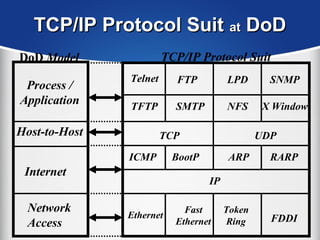 TCP/IP Protocol SuitTCP/IP Protocol Suit atat DoDDoD
DoD Model
Process /
Application
Host-to-Host
Internet
Network
Access
TCP/IP Protocol Suit
Telnet FTP LPD SNMP
X WindowNFSSMTPTFTP
TCP UDP
ICMP
Ethernet
ARP RARP
IP
Fast
Ethernet
Token
Ring FDDI
BootP
 