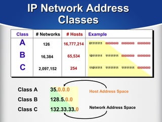 IP Network AddressIP Network Address
ClassesClasses
0000000001111111
10111111
1111111111011111
00000000 00000000
11111111
11111111 00000000 00000000
00000000
# Networks
126
16,384
2,097,152
# Hosts
254
65,534
16,777,214
Class
A
B
C
Class A 35.0.0.0
Class B 128.5.0.0
Class C 132.33.33.0 Network Address Space
Host Address Space
Example
 