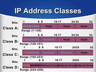 IP Address ClassesIP Address Classes
1
Class A:
Bits:
0NNNNNNN0NNNNNNN HostHost HostHost HostHost
8 9 16 17 24 25 32
Range (1-126)
1
Class B:
Bits:
10NNNNNN10NNNNNN NetworkNetwork HostHost HostHost
8 9 16 17 24 25 32
Range (128-191)
1
Class C:
Bits:
110NNNNN110NNNNN NetworkNetwork NetworkNetwork HostHost
8 9 16 17 2425 32
Range (192-223)
1
Class D:
Bits:
1110MMMM1110MMMM Multicast GroupMulticast GroupMulticast GroupMulticast GroupMulticast GroupMulticast Group
8 9 16 17 2425 32
Range (224-239)
 
