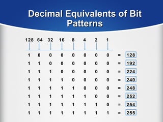Decimal Equivalents of BitDecimal Equivalents of Bit
PatternsPatterns
1 0 0 0 0 0 0 0 = 128
1 1 0 0 0 0 0 0 = 192
1 1 1 0 0 0 0 0 = 224
1 1 1 1 0 0 0 0 = 240
1 1 1 1 1 0 0 0 = 248
1 1 1 1 1 1 0 0 = 252
1 1 1 1 1 1 1 0 = 254
1 1 1 1 1 1 1 1 = 255
128 64 32 16 8 4 2 1
 