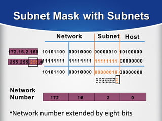 •Network number extended by eight bits
Subnet Mask with SubnetsSubnet Mask with Subnets
16
Network Host
172.16.2.160172.16.2.160
255.255.255.0255.255.255.0
172 2 0
10101100
11111111
10101100
00010000
11111111
00010000
11111111
00000010
10100000
00000000
00000000
00000010
Subnet
Network
Number 128
192
224
240
248
252
254
255
 
