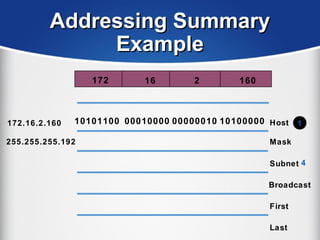 Addressing SummaryAddressing Summary
ExampleExample
16172 2 160
10101100 00010000 1010000000000010 Host
Mask
Subnet
Broadcast
Last
First
172.16.2.160
255.255.255.192
4
1
 