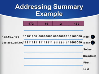 Addressing SummaryAddressing Summary
ExampleExample
10101100
11111111
00010000
11111111 11111111
10100000
11000000
00000010 Host
Mask
Subnet
Broadcast
Last
First
172.16.2.160
255.255.255.192
1
2
16172 2 160
 