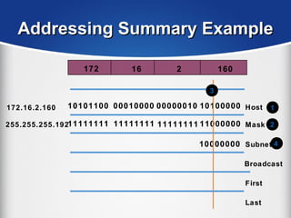 Addressing Summary ExampleAddressing Summary Example
10101100
11111111
00010000
11111111 11111111
10100000
11000000
10000000
00000010 Host
Mask
Subnet
Broadcast
Last
First
172.16.2.160
255.255.255.192
1
2
3
4
16172 2 160
 