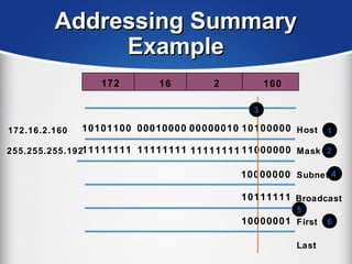 Addressing SummaryAddressing Summary
ExampleExample
10101100
11111111
00010000
11111111 11111111
10100000
11000000
10000000
00000010
10111111
10000001
Host
Mask
Subnet
Broadcast
Last
First
172.16.2.160
255.255.255.192
1
2
3
4
5
6
16172 2 160
 