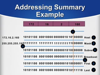 Addressing SummaryAddressing Summary
ExampleExample
10101100
11111111
10101100
00010000
11111111
00010000
11111111
00000010
10100000
11000000
10000000
00000010
10101100 00010000 0000001010111111
10101100 00010000 0000001010000001
10101100 00010000 0000001010111110
Host
Mask
Subnet
Broadcast
Last
First
172.16.2.160
255.255.255.192
1
2
3
4
5
6
7
8
16172 2 160
 