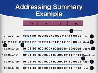Addressing SummaryAddressing Summary
ExampleExample
10101100
11111111
10101100
00010000
11111111
00010000
11111111
00000010
10100000
11000000
10000000
00000010
10101100 00010000 0000001010111111
10101100 00010000 0000001010000001
10101100 00010000 0000001010111110
Host
Mask
Subnet
Broadcast
Last
First
172.16.2.160
255.255.255.192
172.16.2.128
172.16.2.191
172.16.2.129
172.16.2.190
1
2
3
4
5
6
7
89
16172 2 160
 