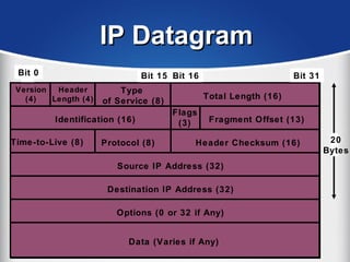 IP DatagramIP Datagram
Version
(4)
Destination IP Address (32)
Options (0 or 32 if Any)
Data (Varies if Any)
1Bit 0 Bit 15 Bit 16 Bit 31
Header
Length (4)
Type
of Service (8)
Total Length (16)
Identification (16)
Flags
(3) Fragment Offset (13)
Time-to-Live (8) Protocol (8) Header Checksum (16)
Source IP Address (32)
20
Bytes
 
