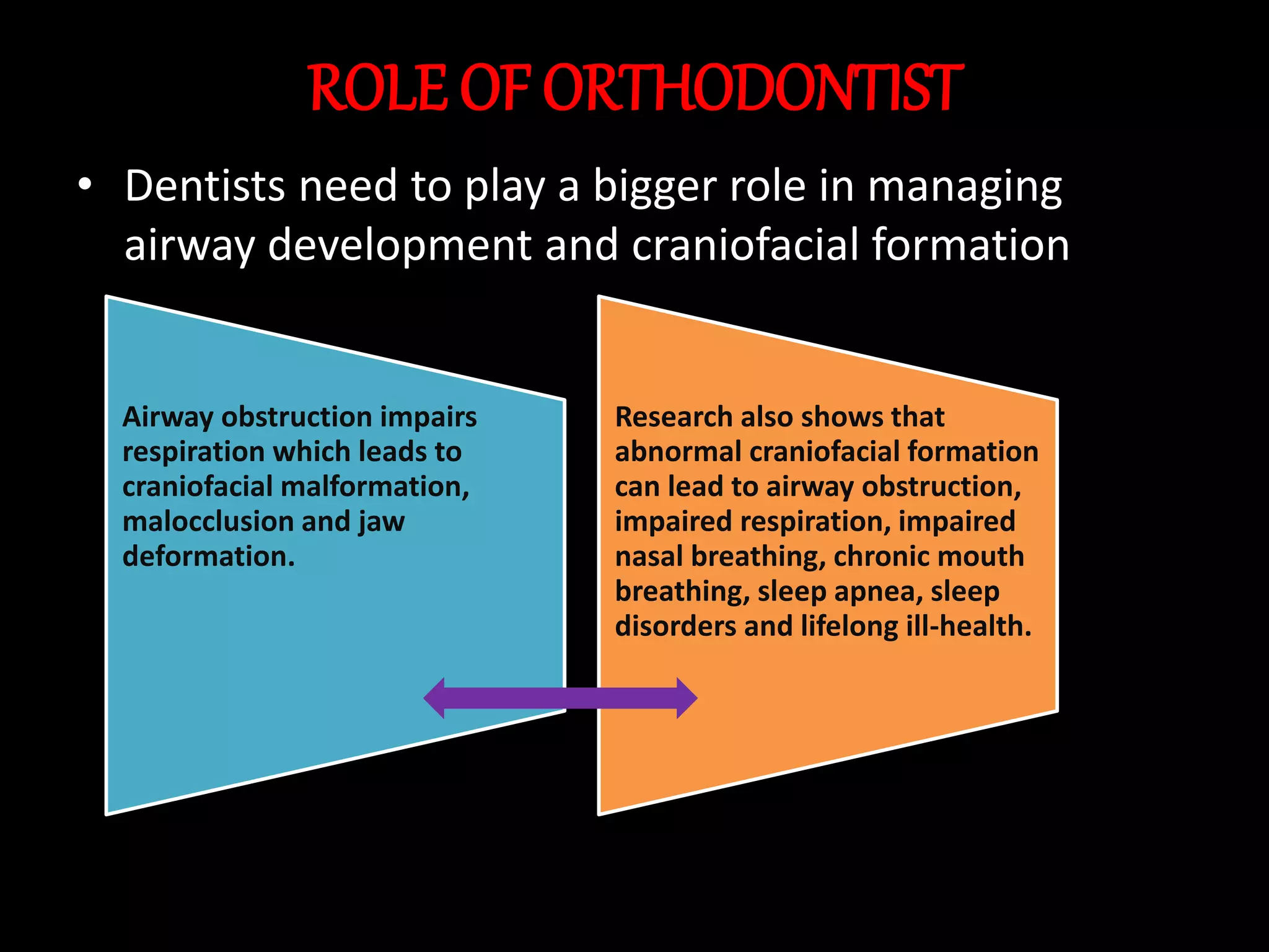 ROLE OF ORTHODONTIST
• Dentists need to play a bigger role in managing
airway development and craniofacial formation
Airway obstruction impairs
respiration which leads to
craniofacial malformation,
malocclusion and jaw
deformation.
Research also shows that
abnormal craniofacial formation
can lead to airway obstruction,
impaired respiration, impaired
nasal breathing, chronic mouth
breathing, sleep apnea, sleep
disorders and lifelong ill-health.
 