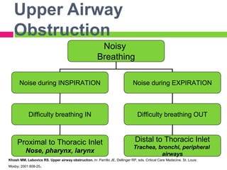 Upper Airway
Obstruction
Noisy
Breathing
Noise during INSPIRATION

Noise during EXPIRATION

Difficulty breathing IN

Difficulty breathing OUT

Proximal to Thoracic Inlet

Distal to Thoracic Inlet

Nose, pharynx, larynx

Trachea, bronchi, peripheral
airways

Khosh MM, Lebovics RS. Upper airway obstruction. In: Parrillo JE, Dellinger RP, eds. Critical Care Medecine. St. Louis:

.

Mosby; 2001:808-25

 