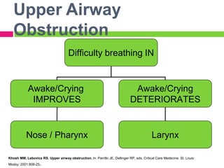 Upper Airway
Obstruction
Difficulty breathing IN

Awake/Crying
IMPROVES

Awake/Crying
DETERIORATES

Nose / Pharynx

Larynx

Khosh MM, Lebovics RS. Upper airway obstruction. In: Parrillo JE, Dellinger RP, eds. Critical Care Medecine. St. Louis:

.

Mosby; 2001:808-25

 