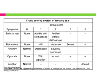 Croup scoring system of Westley et al1
Croup score
Symptoms

0

1

2

3

5

Stidor at rest

None

Audible with
stethoscope

Audible
without
stethoscope

–

–

Retractions

None

Mild

Moderate

Severe

–

Air entry

Normal

Decreased

Severely
decreased

–

–

Cyanosis

None

With
agitation

At rest

–

–

Level of
Normal
–
–
–
Altered
consciousness
Khosh MM, Lebovics RS. Upper airway obstruction.In: Parrillo JE, Dellinger RP, eds. Critical Care Medecine. St. Louis:
Mosby; 2001:808-25.

 