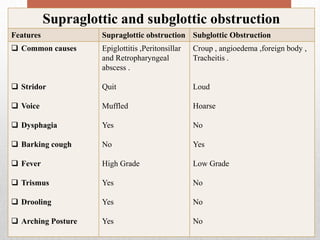 Supraglottic and subglottic obstruction
Features Supraglottic obstruction Subglottic Obstruction
 Common causes
 Stridor
 Voice
 Dysphagia
 Barking cough
 Fever
 Trismus
 Drooling
 Arching Posture
Epiglottitis ,Peritonsillar
and Retropharyngeal
abscess .
Quit
Muffled
Yes
No
High Grade
Yes
Yes
Yes
Croup , angioedema ,foreign body ,
Tracheitis .
Loud
Hoarse
No
Yes
Low Grade
No
No
No
 