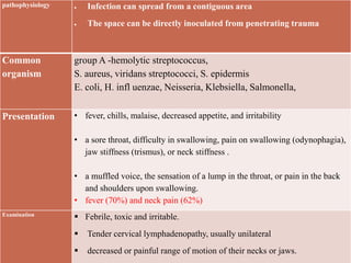 pathophysiology  Infection can spread from a contiguous area
 The space can be directly inoculated from penetrating trauma
Common
organism
group A -hemolytic streptococcus,
S. aureus, viridans streptococci, S. epidermis
E. coli, H. infl uenzae, Neisseria, Klebsiella, Salmonella,
Presentation • fever, chills, malaise, decreased appetite, and irritability
• a sore throat, difficulty in swallowing, pain on swallowing (odynophagia),
jaw stiffness (trismus), or neck stiffness .
• a muffled voice, the sensation of a lump in the throat, or pain in the back
and shoulders upon swallowing.
• fever (70%) and neck pain (62%)
Examination
 Febrile, toxic and irritable.
 Tender cervical lymphadenopathy, usually unilateral
 decreased or painful range of motion of their necks or jaws.
 