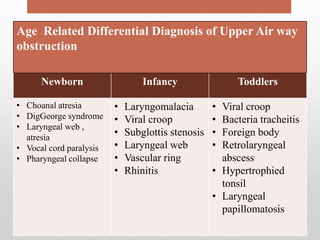 Age Related Differential Diagnosis of Upper Air way
obstruction
Newborn Infancy Toddlers
• Choanal atresia
• DigGeorge syndrome
• Laryngeal web ,
atresia
• Vocal cord paralysis
• Pharyngeal collapse
• Laryngomalacia
• Viral croop
• Subglottis stenosis
• Laryngeal web
• Vascular ring
• Rhinitis
• Viral croop
• Bacteria tracheitis
• Foreign body
• Retrolaryngeal
abscess
• Hypertrophied
tonsil
• Laryngeal
papillomatosis
 