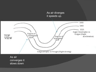 As air converges it slows down As air diverges it speeds up. 