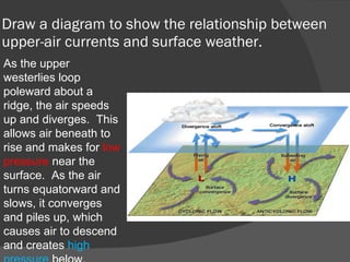 Draw a diagram to show the relationship between upper-air currents and surface weather. As the upper westerlies loop poleward about a ridge, the air speeds up and diverges.  This allows air beneath to rise and makes for  low pressure  near the surface.  As the air turns equatorward and slows, it converges and piles up, which causes air to descend and creates  high pressure  below.  