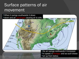 Surface patterns of air movement When it swings southwards it slows  down and air  converges  causing air to sink. As air swings northwards it increases  in speed, it  diverges  and as such draws  air up from below. 