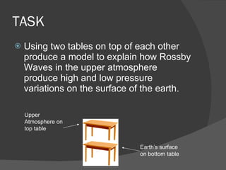 TASK Using two tables on top of each other produce a model to explain how Rossby Waves in the upper atmosphere produce high and low pressure variations on the surface of the earth. Upper Atmosphere on top table Earth’s surface on bottom table 