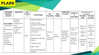 4
PLANS
PROGRAM/
PROJECT
ACTIVITY
OBJECTIVE KEY
STAGE
S
STRATEGIES
KEY
PLAYERS
TIME
FRAME
EXPECTED
OUTPUT
EXPECTE
D
OUTCOME
Key Performance
Indicators
AY 2022-
2023
AY 2023
onwards
IM CLEVER
– Innovation
in
Mathematics
&
Comprehens
ive Learning
Enhanceme
nt and
Valuing
Education
and Reading
Improve
learners
reading level
and
performance
in basic
math
operations
Kto6
Brigada Pagbasa
Adapt reading
program from DepEd
Provide periodic
assessment forms to
all learners.
Math activities
Spelling and writing
charts
Window cards
Flash cards
Basic Math operation
models
Teacher
s
SH
Learners
Parents
Year
Round
Produced
Reading
materials
and Math
activity
sheets
Zero non
reader
Zero drop
out rate
Improve
performa
nce of
learners
100% of
learners
are
independ
ent
readers
Increased
performa
nce in
Math
100% of
learners
are
independ
ent
readers
Increase
d
performa
nce in
Math
 