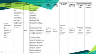 5
PROGRAM/
PROJECT
ACTIVITY
OBJECTIVE KEY
STAGES STRATEGIES
KEY
PLAYERS
TIME
FRAME
EXPECTED
OUTPUT EXPECTED
OUTCOME
Key Performance Indicators
AY 2022-
2023
AY 2023
onwards
STAIRS
School Head
&
Teachers
Advocacy for
Innovation
Reform
and
Safety
Ensure welfare
and
professional
development of
100% of
teaching and
non-teaching
staff that is
compliant with
Gender and
Development
advocacies
Kto6
Training Needs
Assessment
INSET
LAC Session
Seminars
Trainings
GAD Training
Monitoring and
providing technical
assistance to teachers
Conduct information
dissemination and
advocacy campaigns to
raise public awareness
on safety measures
Providing regular
status updates and
situation reports in the
monitoring of COVID-
19 in the school
Protecting the mental
health of learners,
teachers and non-
teaching personnel
amidst COVID-19
Teachers
SH
Learners
Parents
Year
Round
Prepared
and
approved
LAC
Proposal,
Matrix
Capacitate
d 100% of
teachers
Improved
teaching
and
learning
process
Improved
teaching
and
learning
process
 