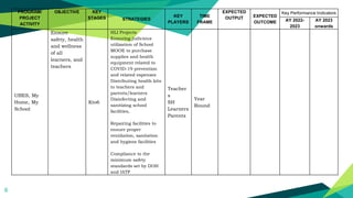 6
PROGRAM/
PROJECT
ACTIVITY
OBJECTIVE KEY
STAGES STRATEGIES
KEY
PLAYERS
TIME
FRAME
EXPECTED
OUTPUT EXPECTED
OUTCOME
Key Performance Indicators
AY 2022-
2023
AY 2023
onwards
UBES, My
Home, My
School
Ensure
safety, health
and wellness
of all
learners, and
teachers
Kto6
HLI Projects
Ensuring judicious
utilization of School
MOOE to purchase
supplies and health
equipment related to
COVID-19 prevention
and related expenses
Distributing health kits
to teachers and
parents/learners
Disinfecting and
sanitizing school
facilities,
Repairing facilities to
ensure proper
ventilation, sanitation
and hygiene facilities
Compliance to the
minimum safety
standards set by DOH
and IATF
Teacher
s
SH
Learners
Parents
Year
Round
 