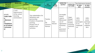 7
PROGRAM/
PROJECT
ACTIVITY
OBJECTIVE KEY
STAGES STRATEGIES
KEY
PLAYERS
TIME
FRAME
EXPECTED
OUTPUT EXPECTED
OUTCOME
Key Performance Indicators
AY 2022-
2023
AY 2023
onwards
SHARE
StakeHolde
rs
Adherence
to
Rehabilitati
on of school
Environme
nt
Rehabilitatio
n and
Improvement
of the school
learning
environment
Kto6
Tap stakeholders for
donations and
partnership
Conduct of quarterly
meeting
Prepare list of
projects and
activities
Teacher
s
SH
Learners
Parents
Year
Round
Accomplis
hment
reports
Memorand
um of
Agreement
Inventory
of
generated
resources
Upper
Bongol
ES is a
healthy
Learning
Institutio
n
100%
active
participati
on of
stakehold
ers
100%
active
participa
tion of
stakehol
ders
 