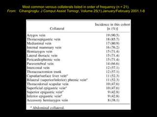 Most common venous collaterals listed in order of frequency (n = 21).
From: Cihangiroglu: J Comput Assist Tomogr, Volume 25(1).January/February 2001.1-8
 