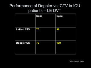 Performance of Doppler vs. CTV in ICU
patients – LE DVT
Sens Spec
Indiect CTV 70 96
Doppler US 70 100
Taffoni, AJR, 2004
 