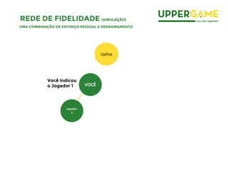 REDE DE FIDELIDADE (SIMULAÇÃO)
UMA COMBINAÇÃO DE ESFORÇO PESSOAL E DERRAMAMENTO
VOCÊ
Upline
Jogador
1
Você indicou
o Jogador 1
 