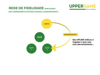 Jogador
2
DERRAMAMENTO
Seu UPLINE indicou o
Jogador 2 que caiu
com derramamento...
VOCÊ
Upline
Jogador
1
REDE DE FIDELIDADE (SIMULAÇÃO)
UMA COMBINAÇÃO DE ESFORÇO PESSOAL E DERRAMAMENTO
 