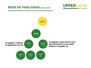 Jogador
1a
Jogador
1b
Jogador
2a
Jogador
2
D
O Jogador 2 (que entrou com
derramamento na sua rede)
indicou o Jogador 2a.
VOCÊ
Upline
Jogador
1
O Jogador 1 indicou
os jogadores 1a e 1b.
REDE DE FIDELIDADE (SIMULAÇÃO)
UMA COMBINAÇÃO DE ESFORÇO PESSOAL E DERRAMAMENTO
 